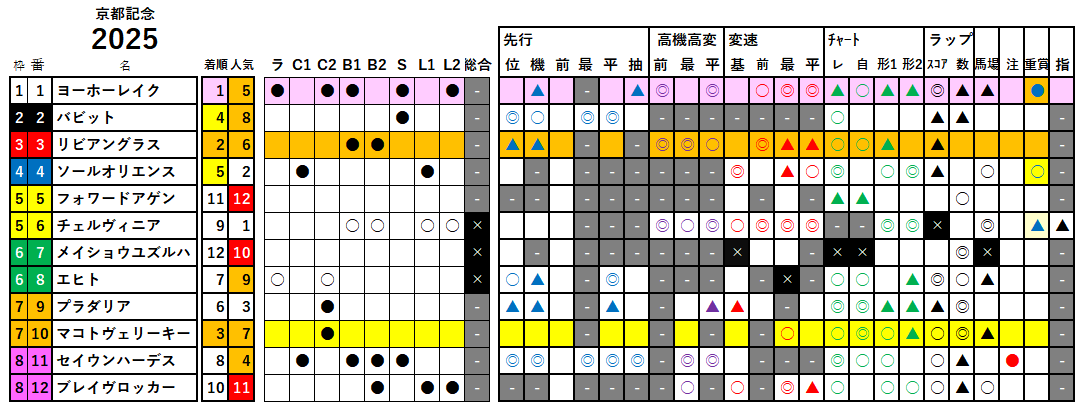 京都記念　検証データ　2025